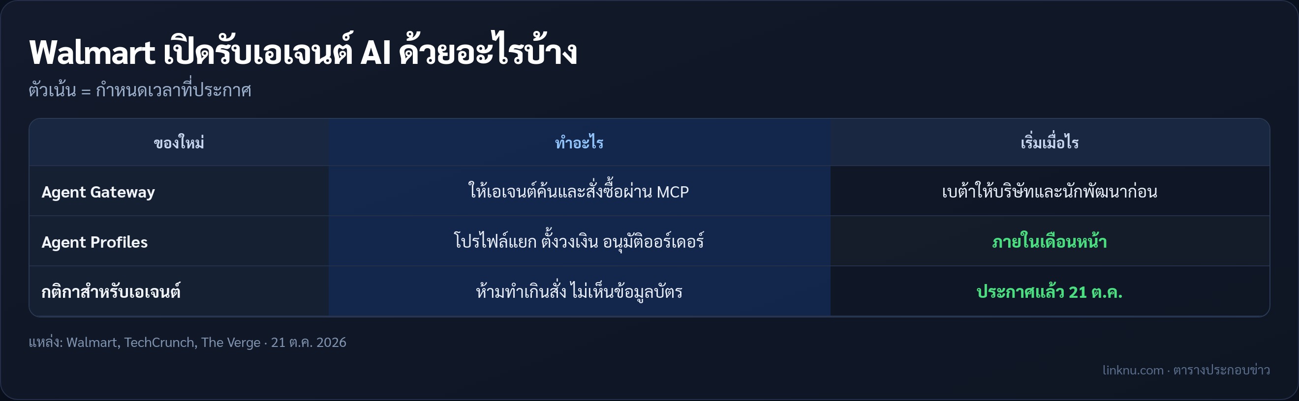สามส่วนใหม่ของ Walmart สำหรับเอเจนต์ AI และกำหนดเปิดใช้