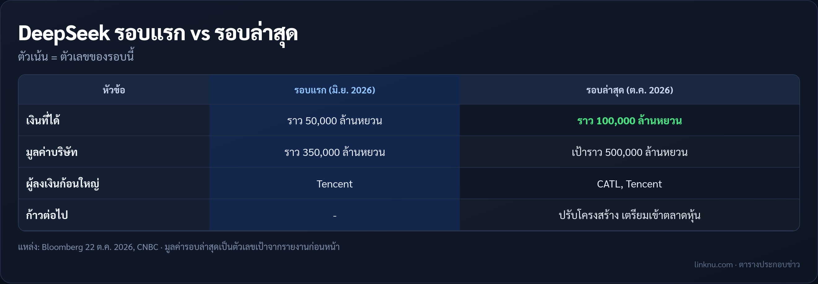 เทียบรอบระดมทุนแรกกับรอบล่าสุดของ DeepSeek