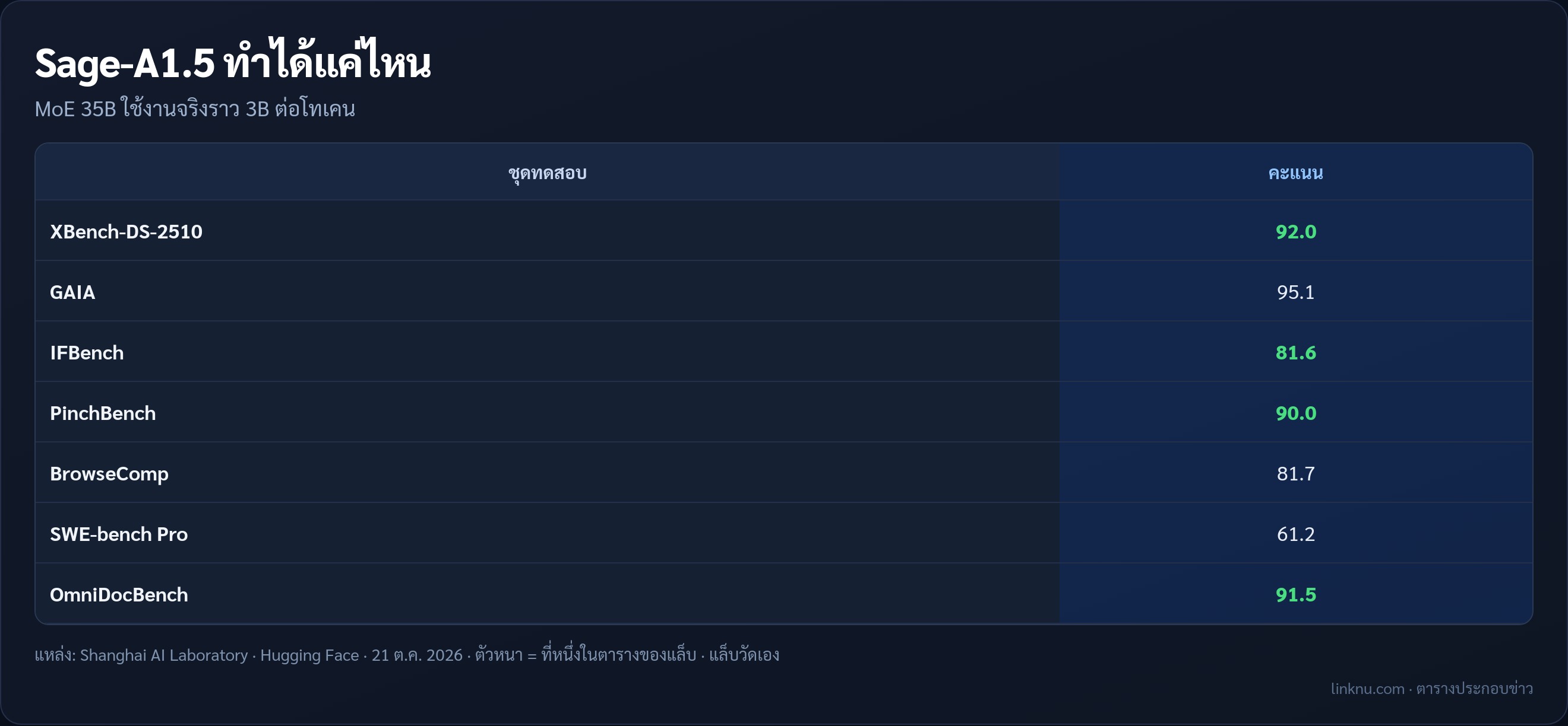 คะแนนของ Sage-A1.5 ที่แล็บรายงานเอง
