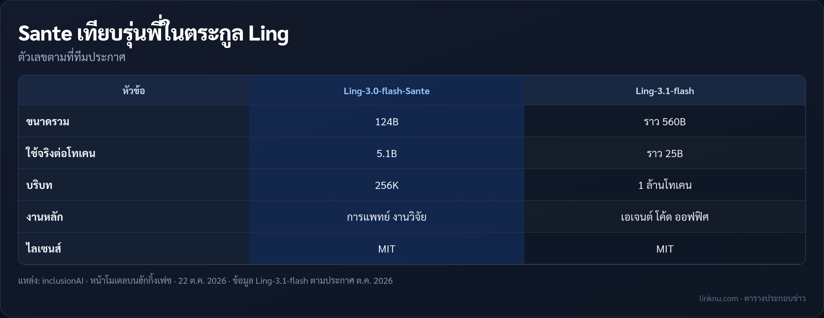เทียบสเปก Ling-3.0-flash-Sante กับ Ling-3.1-flash