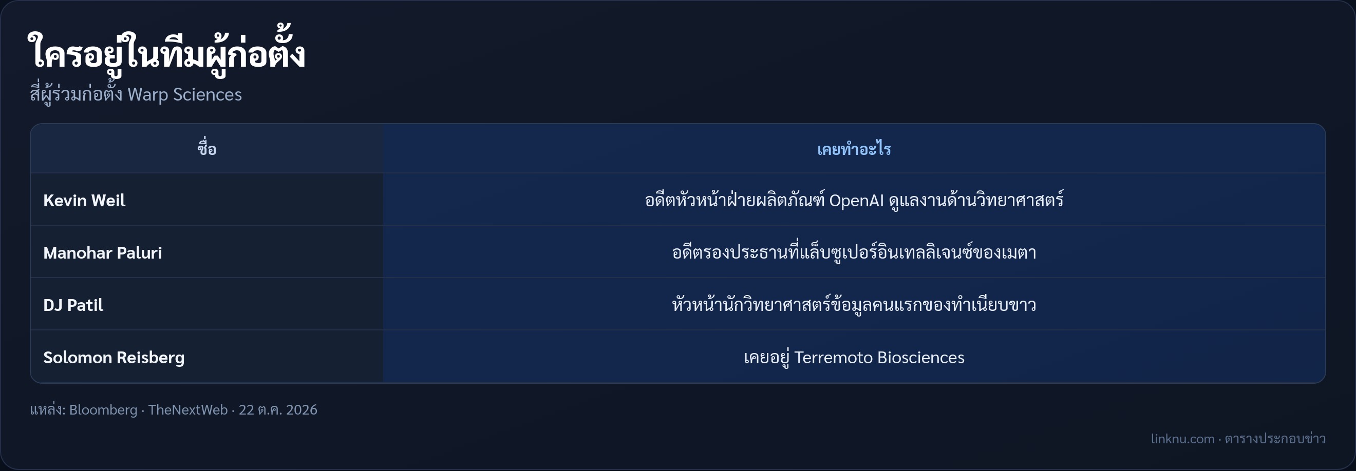 ทีมผู้ก่อตั้ง Warp Sciences