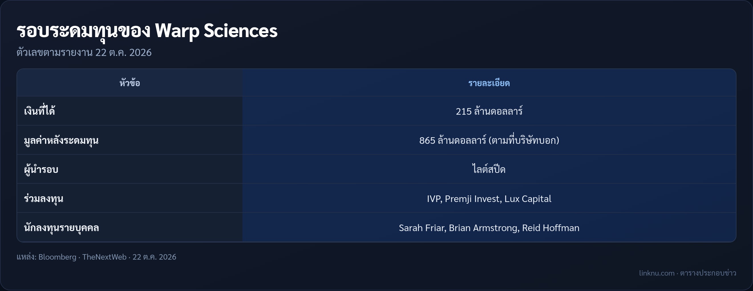 รายละเอียดรอบระดมทุน Warp Sciences