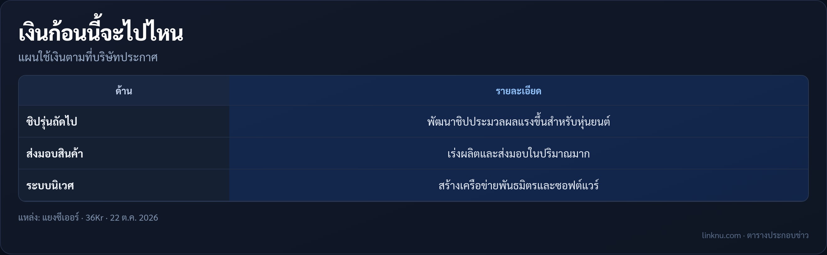 ฮุยซีจะใช้เงินทำอะไร