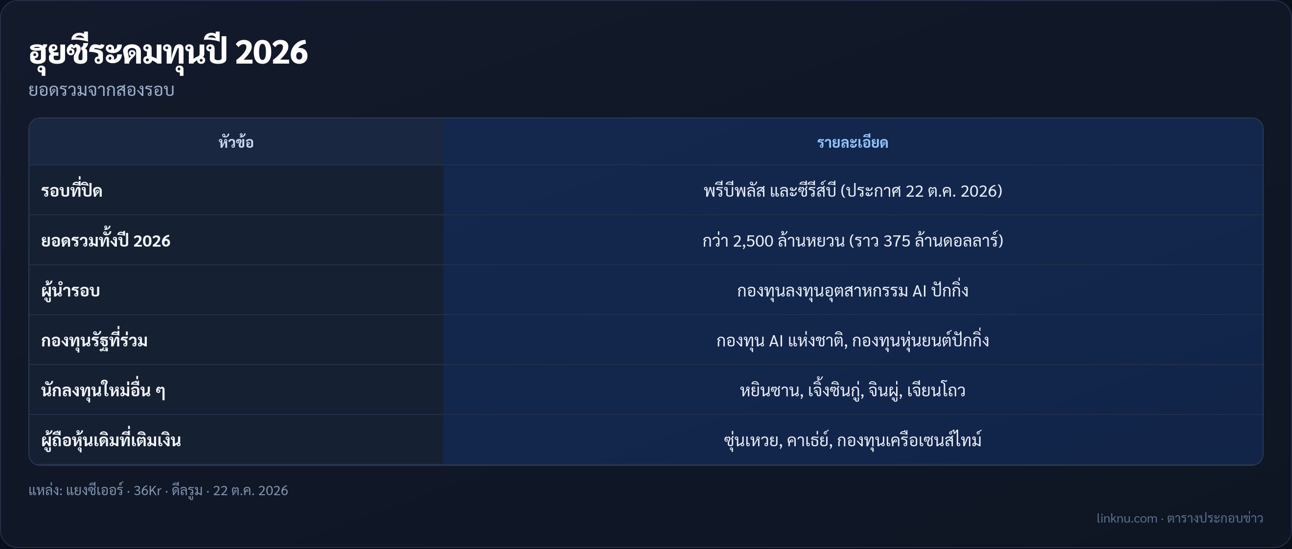 รายละเอียดการระดมทุนของฮุยซี
