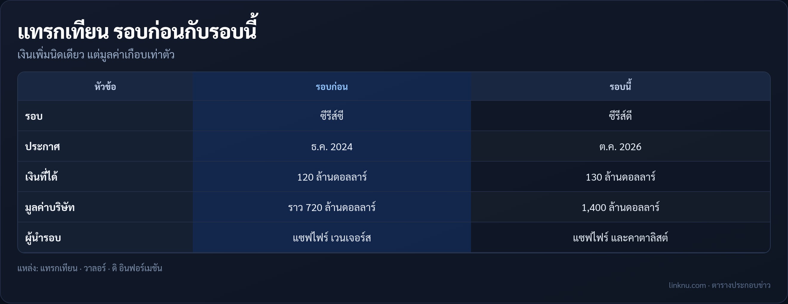เทียบรอบระดมทุนซีรีส์ซีกับซีรีส์ดีของแทรกเทียน