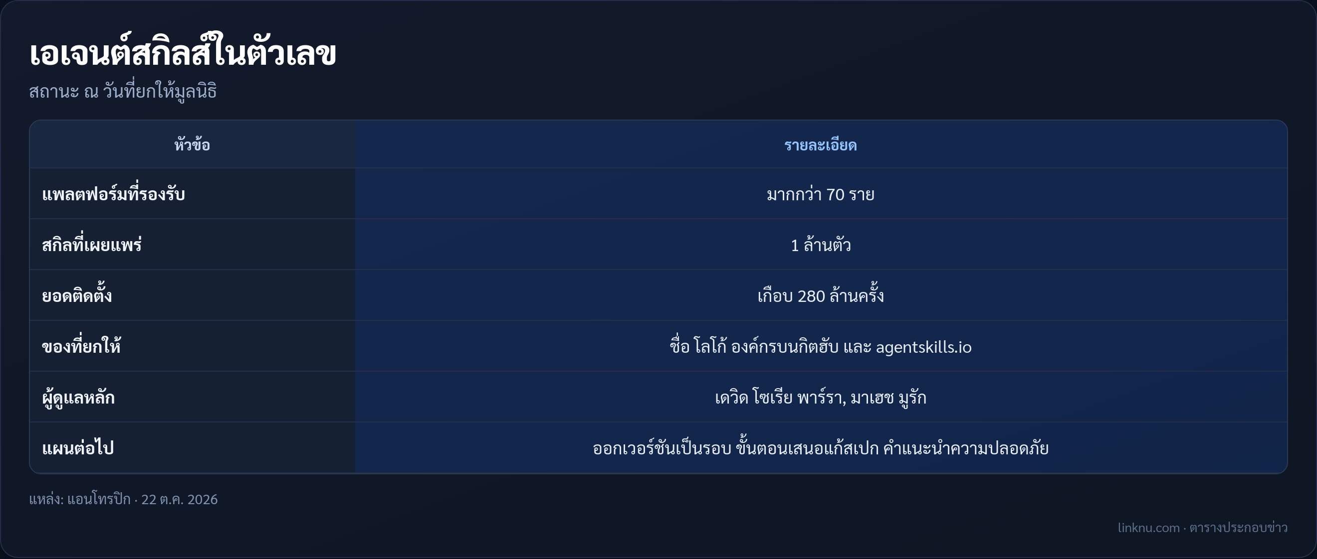 ตัวเลขสำคัญของเอเจนต์สกิลส์
