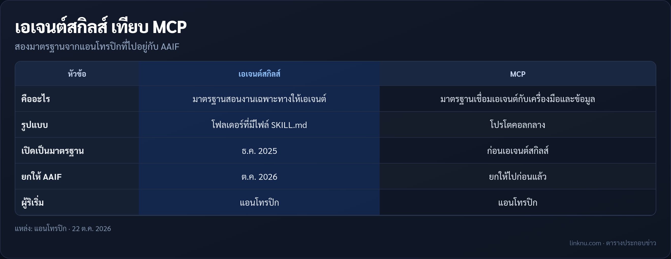 เทียบเอเจนต์สกิลส์กับ MCP