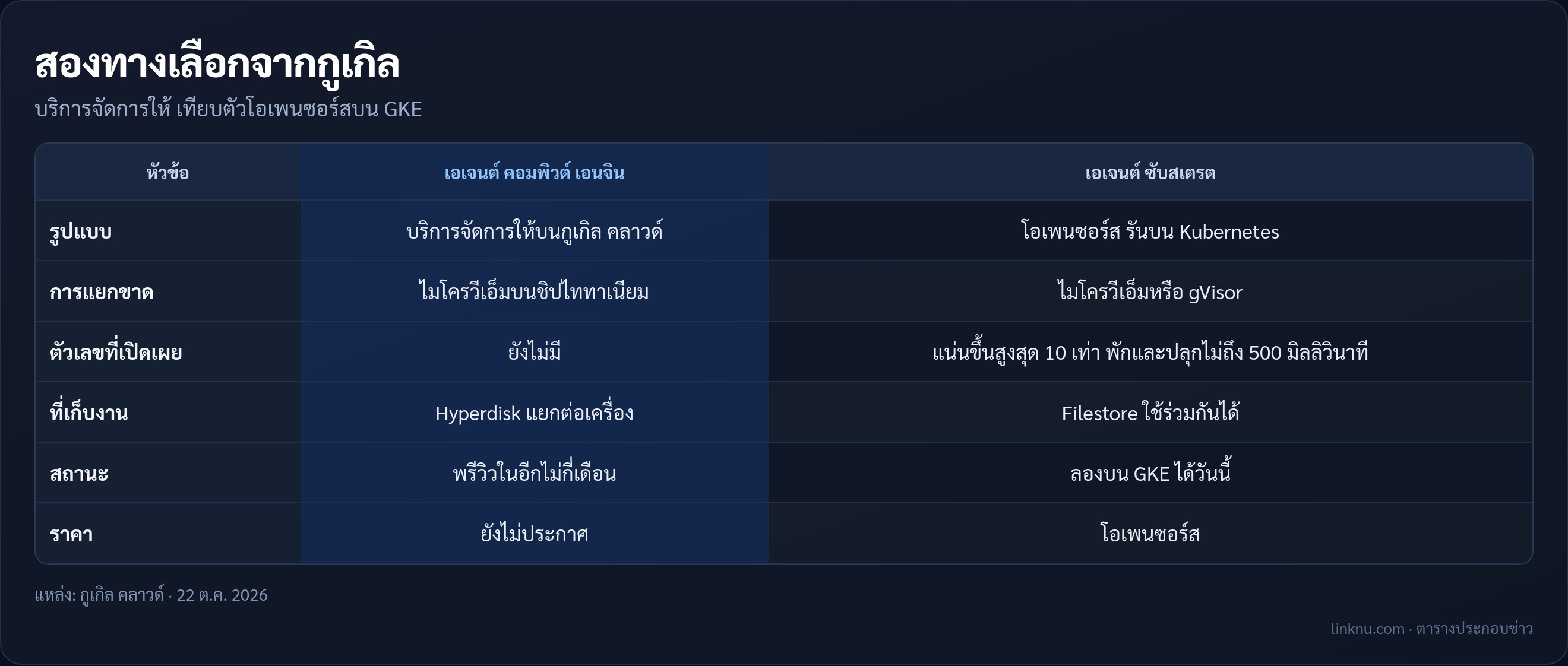 เทียบเอเจนต์ คอมพิวต์ เอนจิน กับเอเจนต์ ซับสเตรต