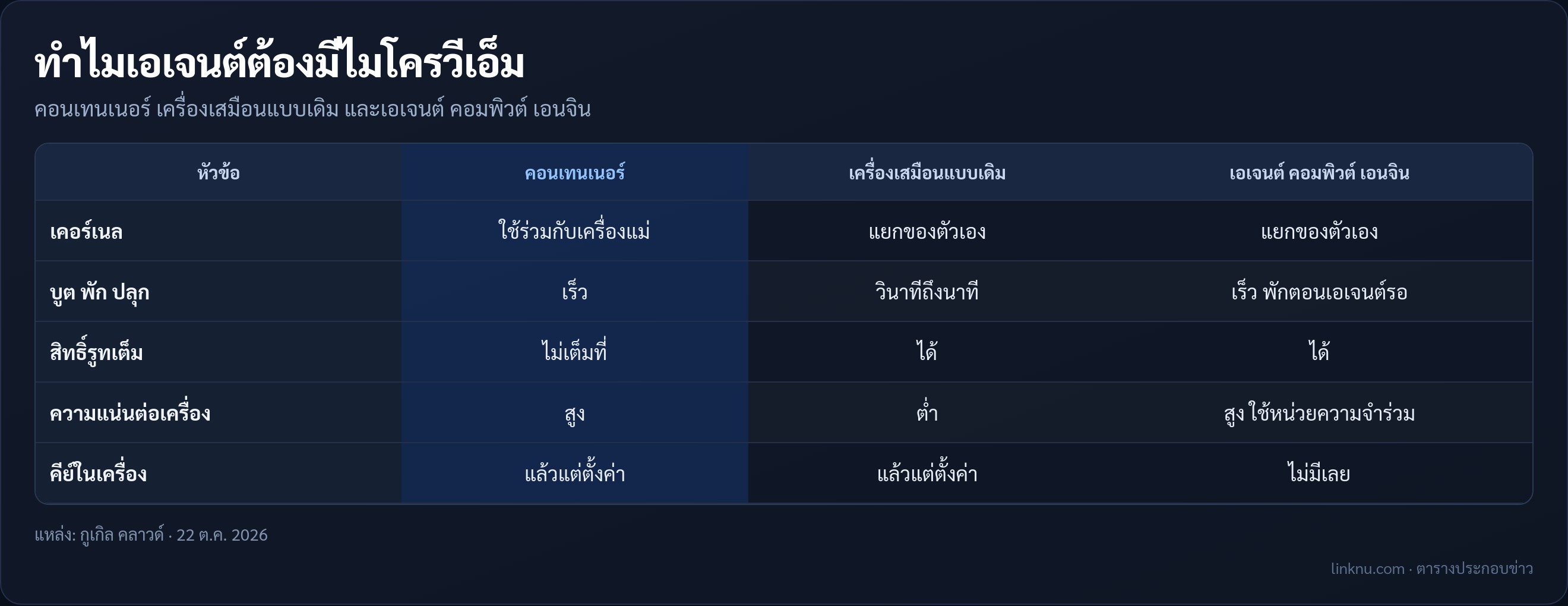 เทียบคอนเทนเนอร์ เครื่องเสมือน และเอเจนต์ คอมพิวต์ เอนจิน