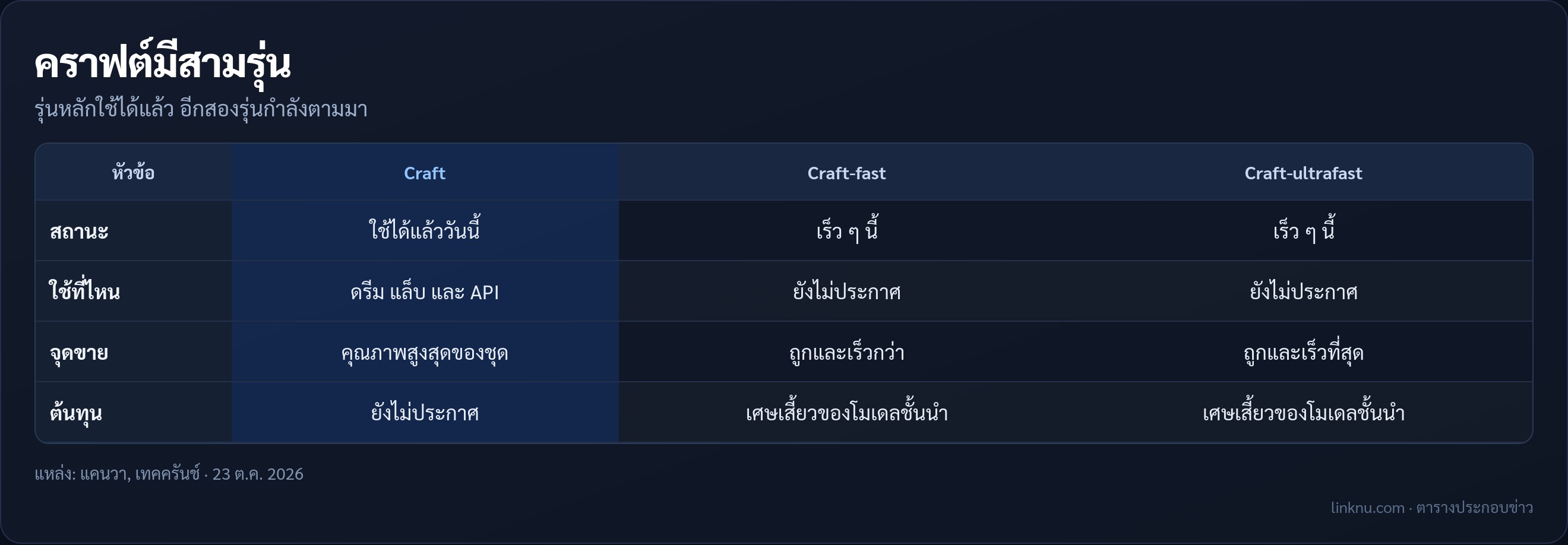 เทียบแคนวา คราฟต์ กับรุ่นเร็วสองตัว