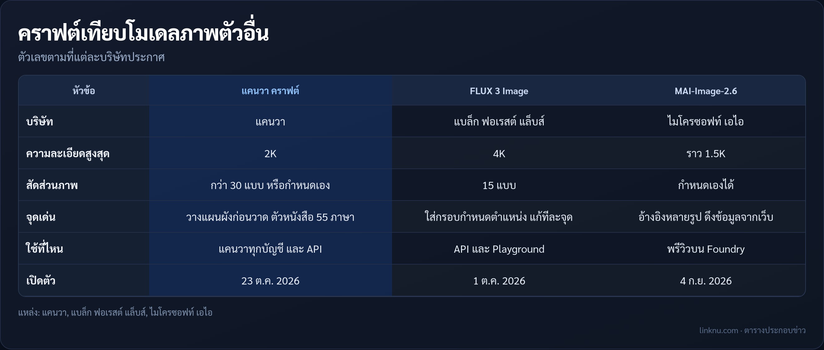 เทียบแคนวา คราฟต์ กับโมเดลสร้างภาพตัวอื่น