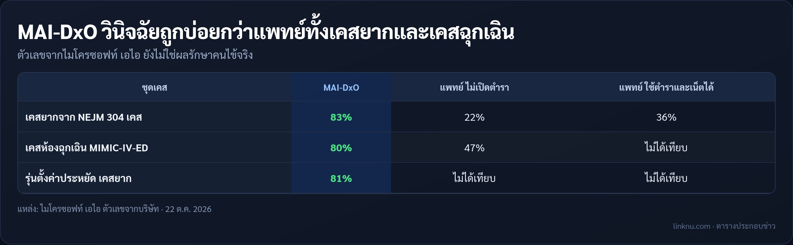 เทียบความแม่นยำ MAI-DxO กับแพทย์