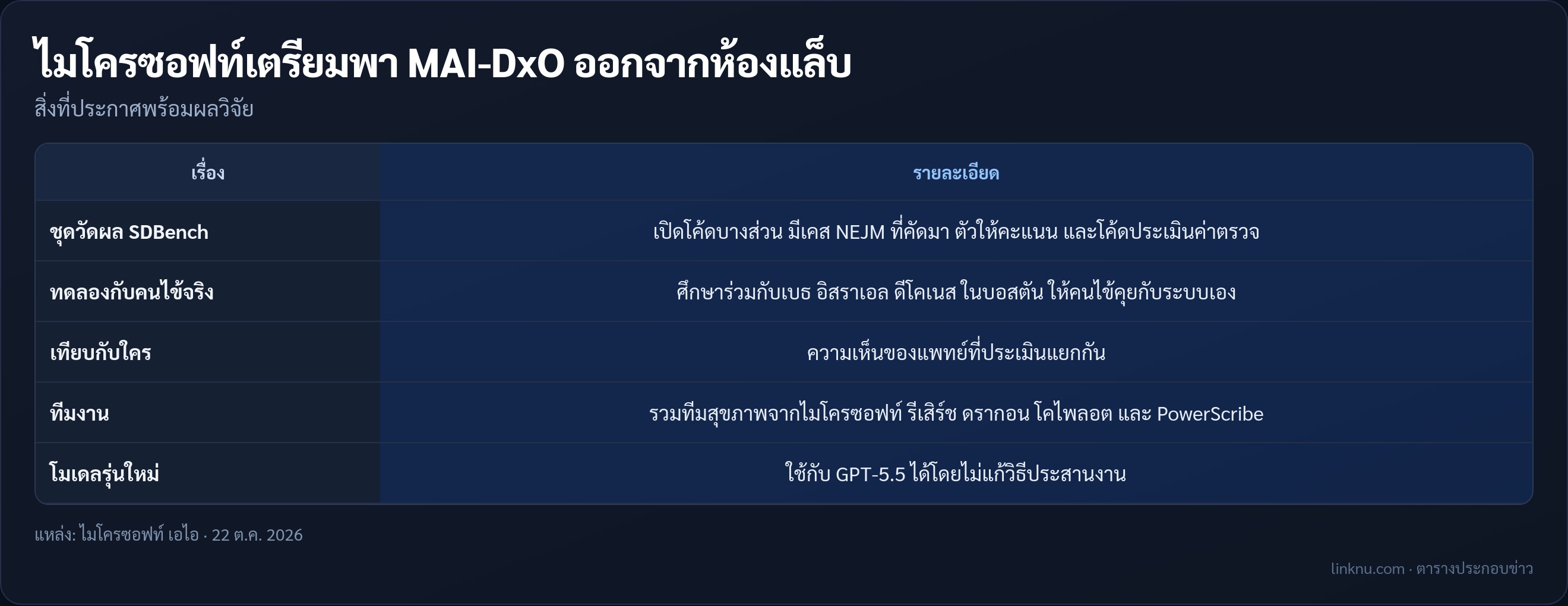 สิ่งที่ไมโครซอฟท์ประกาศเพิ่ม
