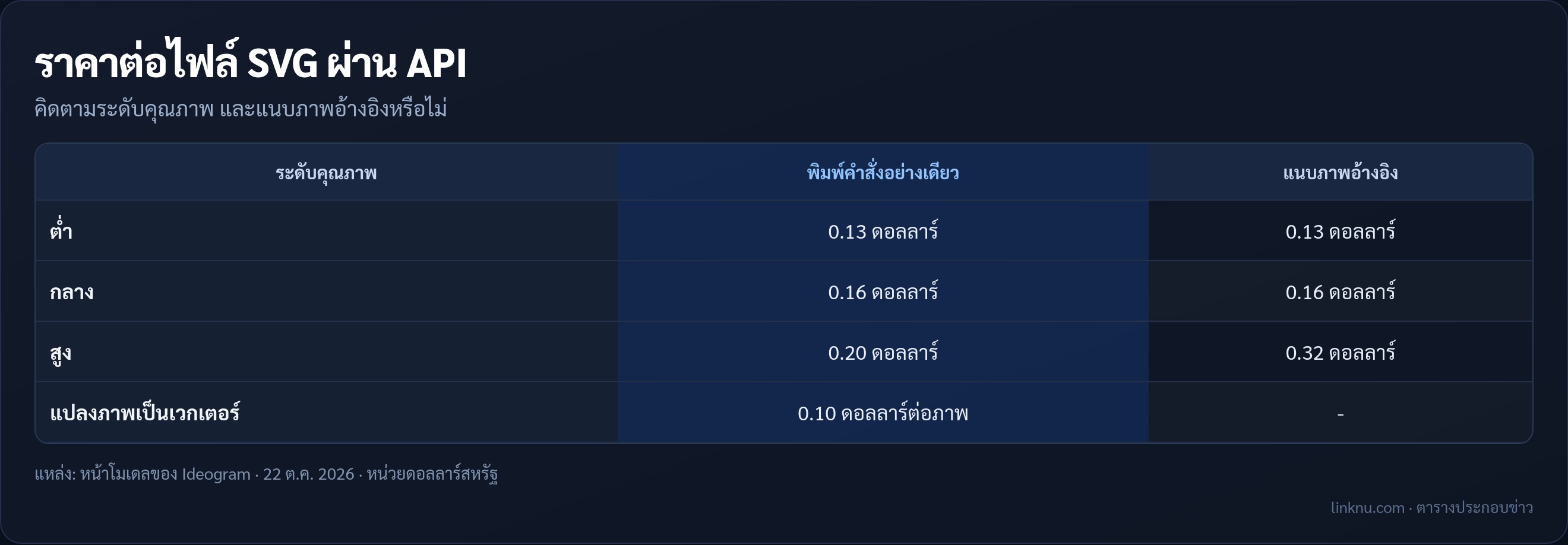 ราคา Ideogram Vector 1.0 ต่อไฟล์ผ่าน API