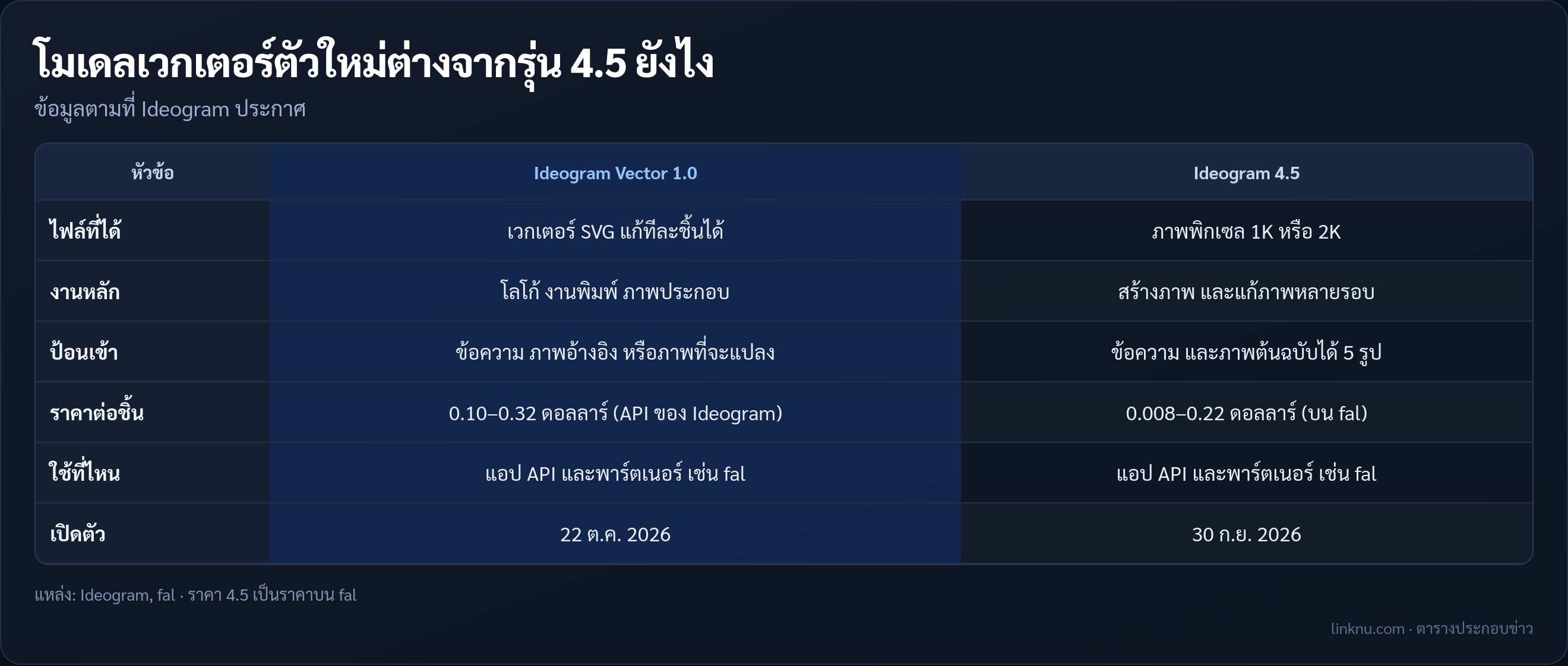 เทียบ Ideogram Vector 1.0 กับ Ideogram 4.5