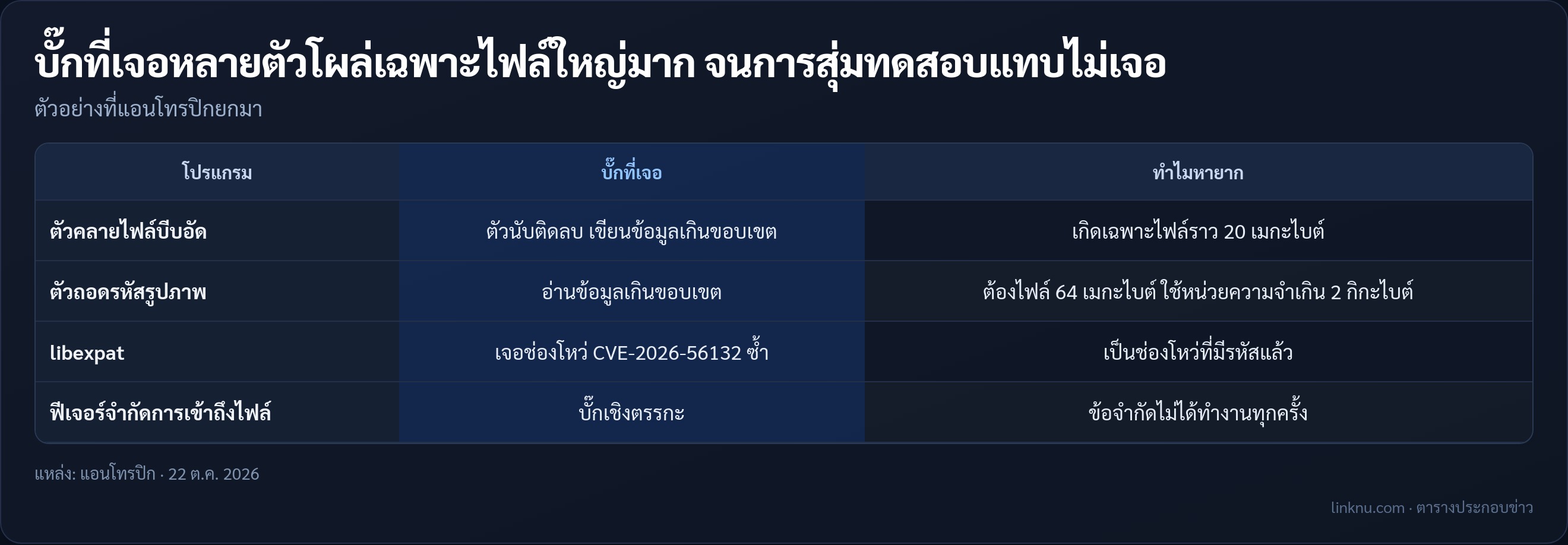 ตัวอย่างบั๊กที่ Claude เจอระหว่างพิสูจน์โค้ด