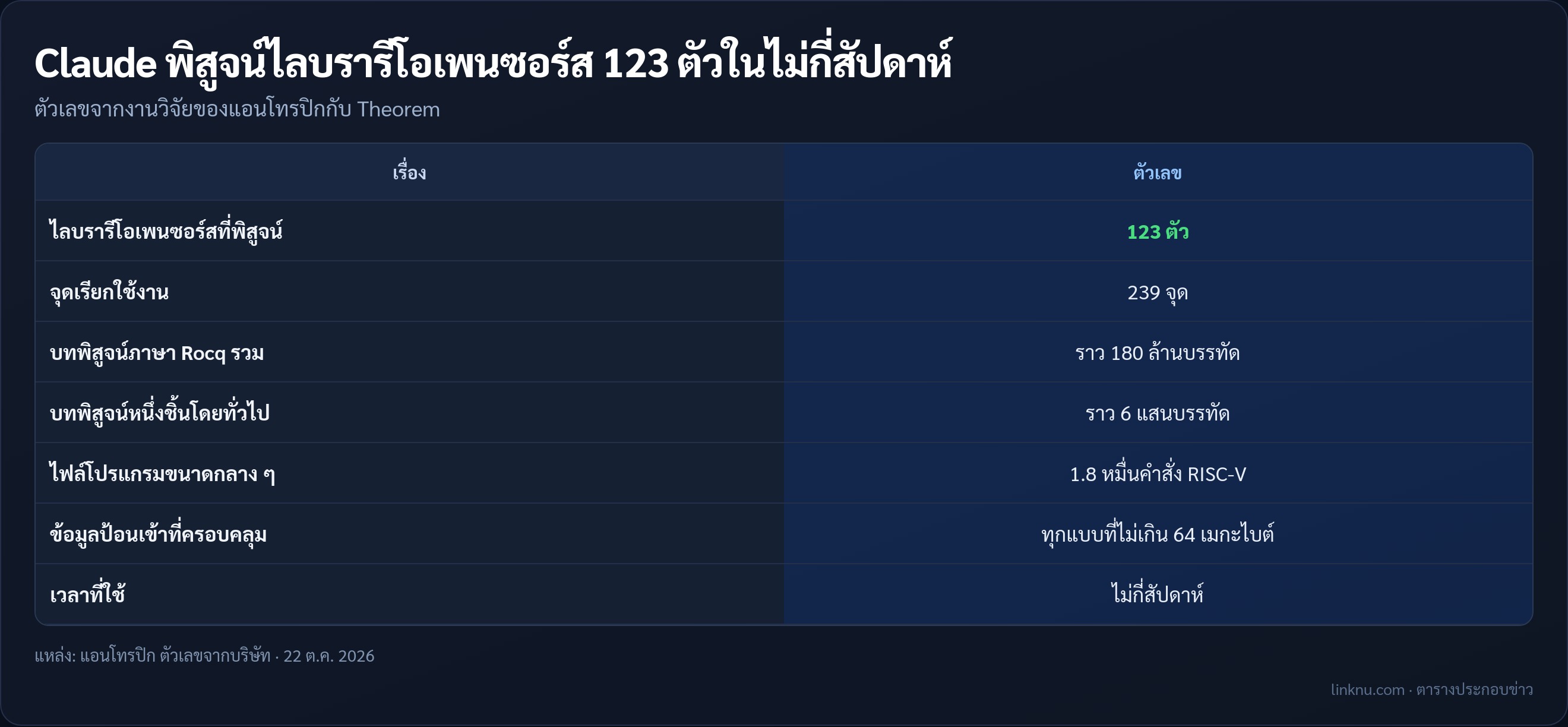 ตัวเลขสำคัญจากงานพิสูจน์โค้ดของแอนโทรปิก