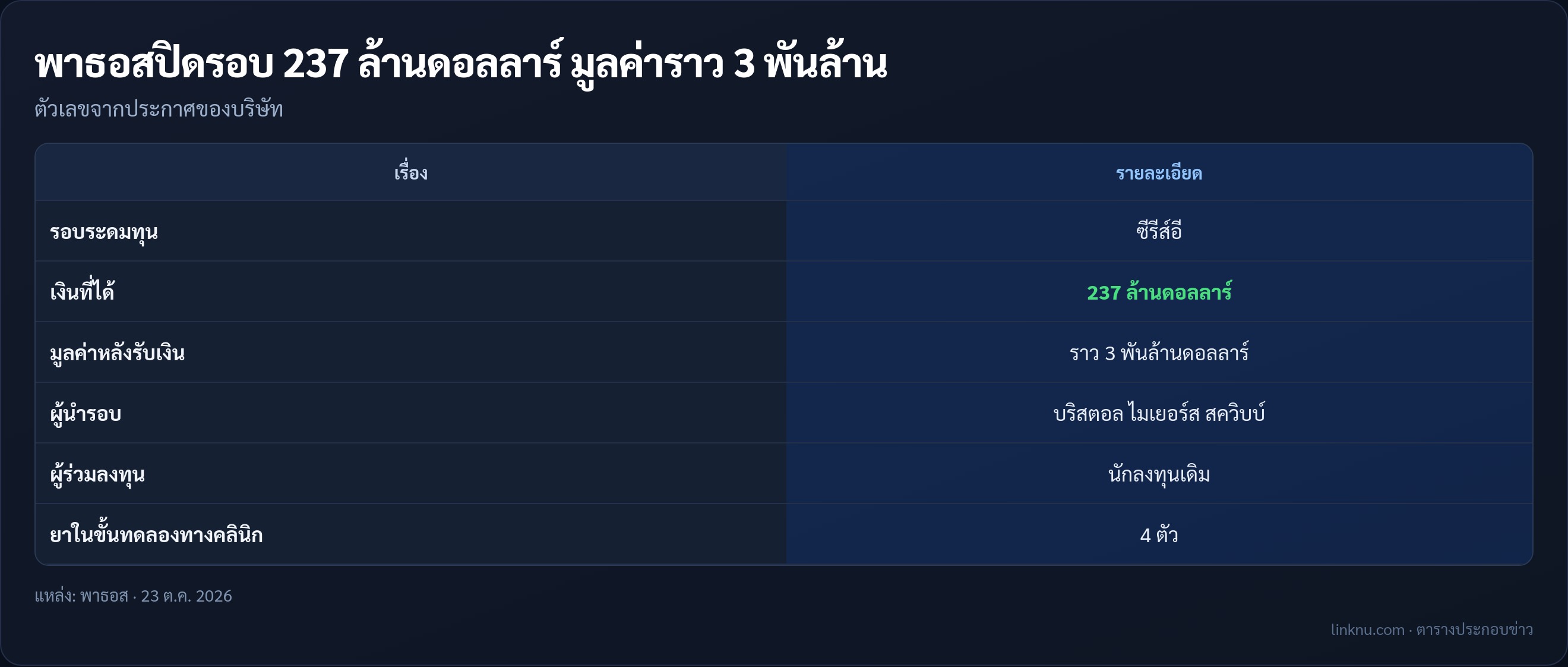 ตัวเลขรอบระดมทุนซีรีส์อีของพาธอส