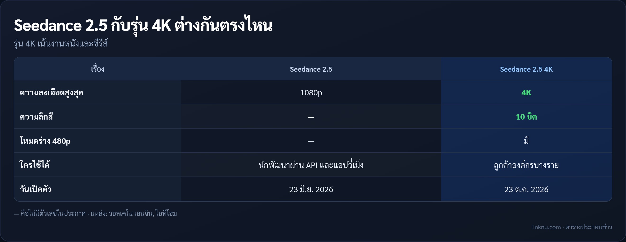 ตารางเทียบ Seedance 2.5 กับ Seedance 2.5 4K
