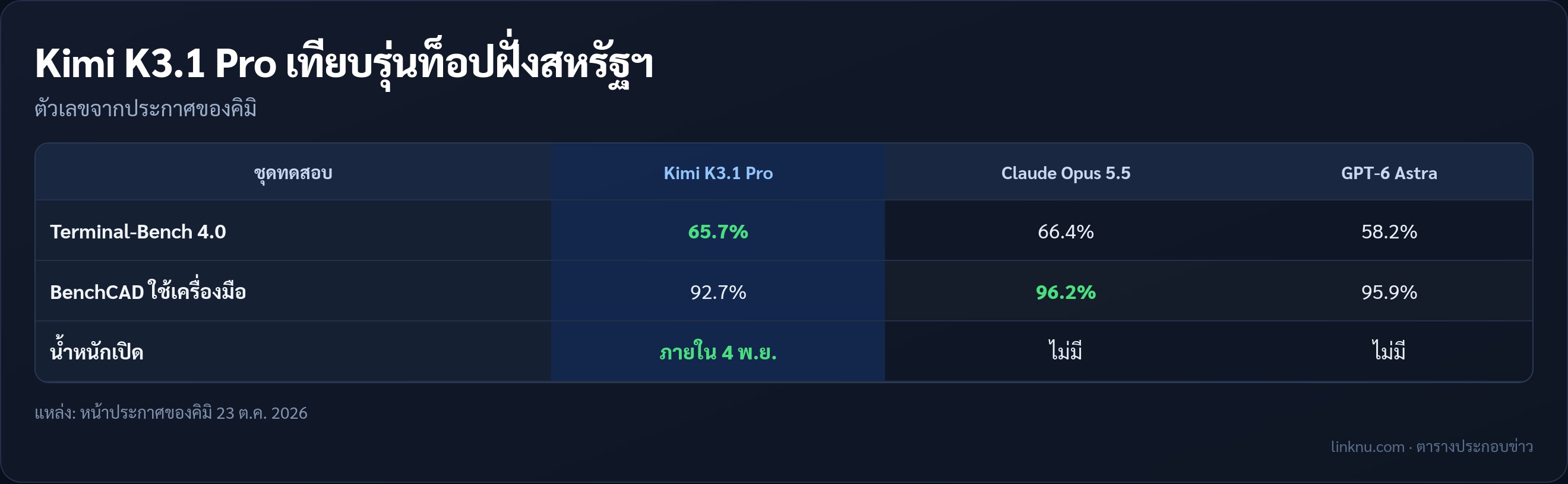 ตารางเทียบ Kimi K3.1 Pro กับ Claude Opus 5.5 และ GPT-6 Astra