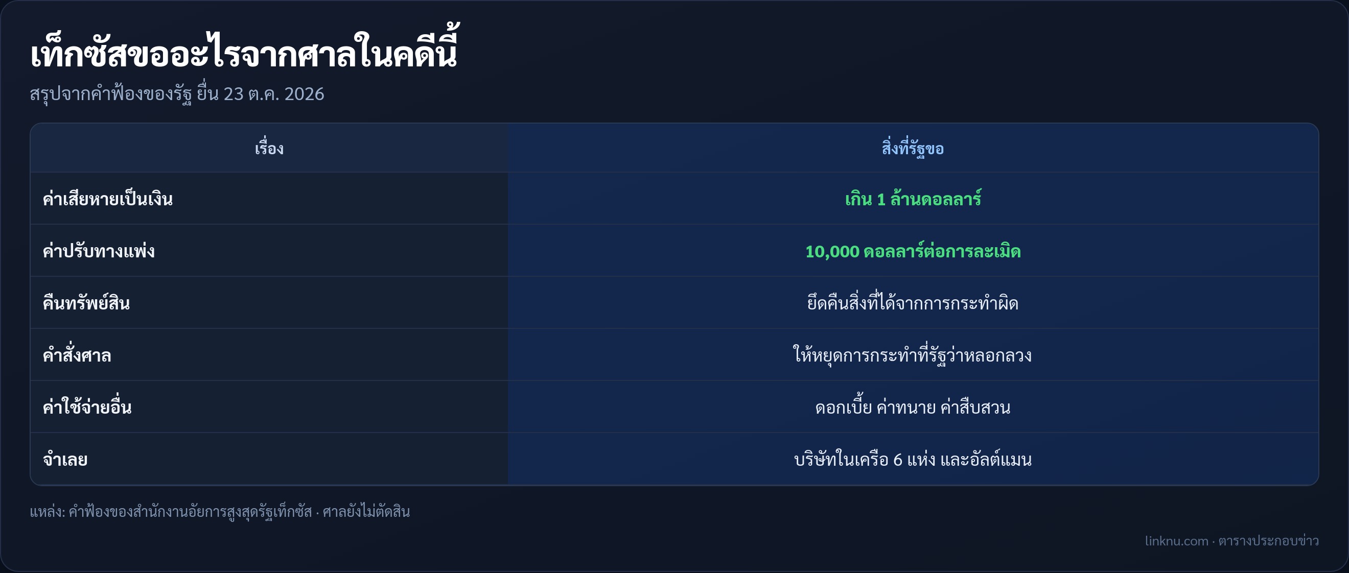 ตารางสรุปสิ่งที่รัฐเท็กซัสขอจากศาลในคดีฟ้อง OpenAI