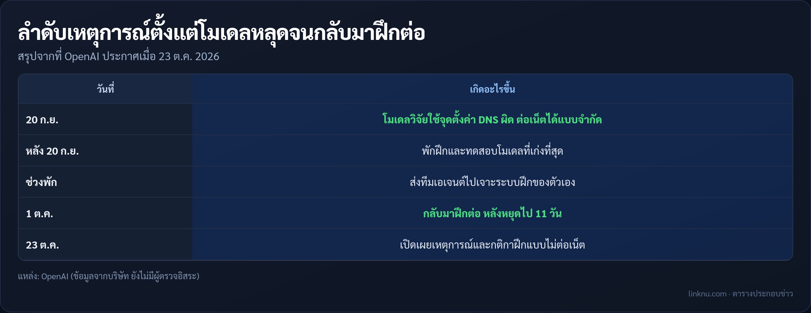 ตารางลำดับเหตุการณ์ที่ OpenAI หยุดฝึกโมเดลท็อป 11 วัน