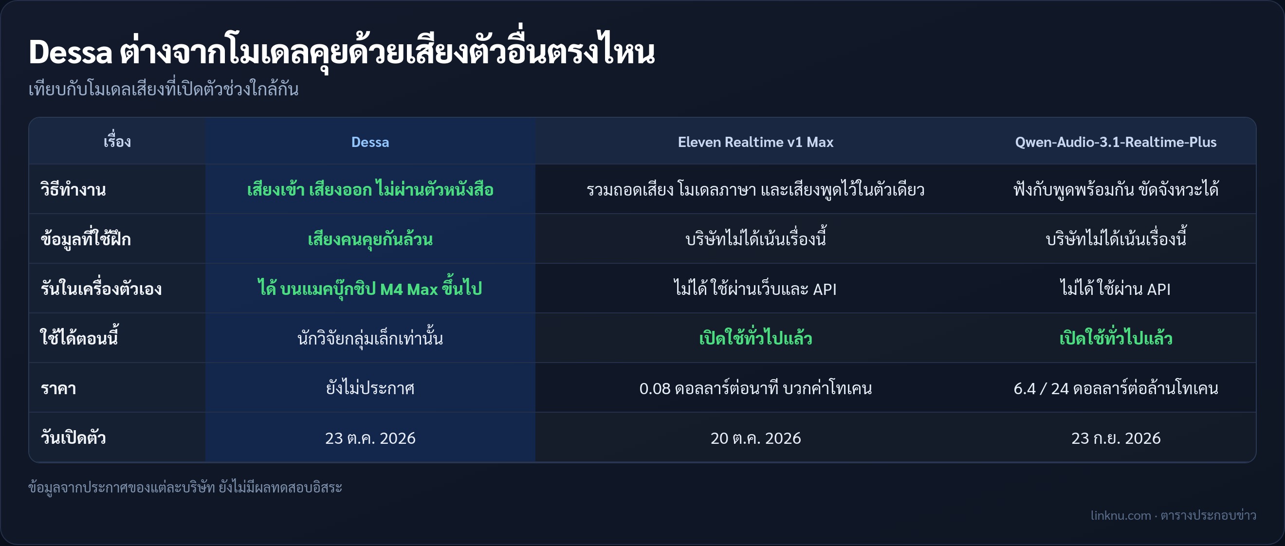 ตารางเทียบ Dessa กับ Eleven Realtime v1 Max และ Qwen-Audio-3.1-Realtime-Plus