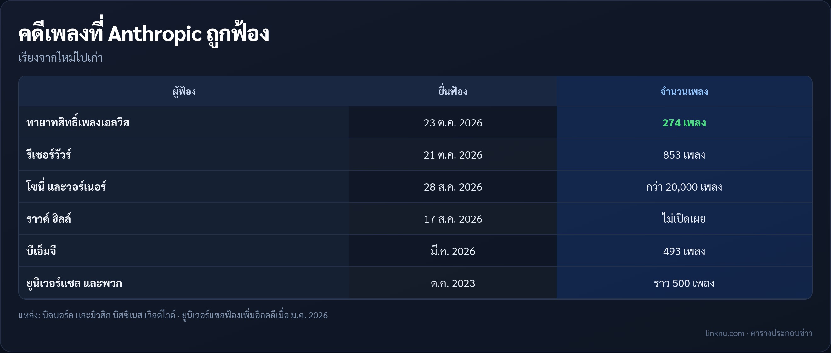 ตารางคดีลิขสิทธิ์เพลงที่ Anthropic ถูกฟ้อง