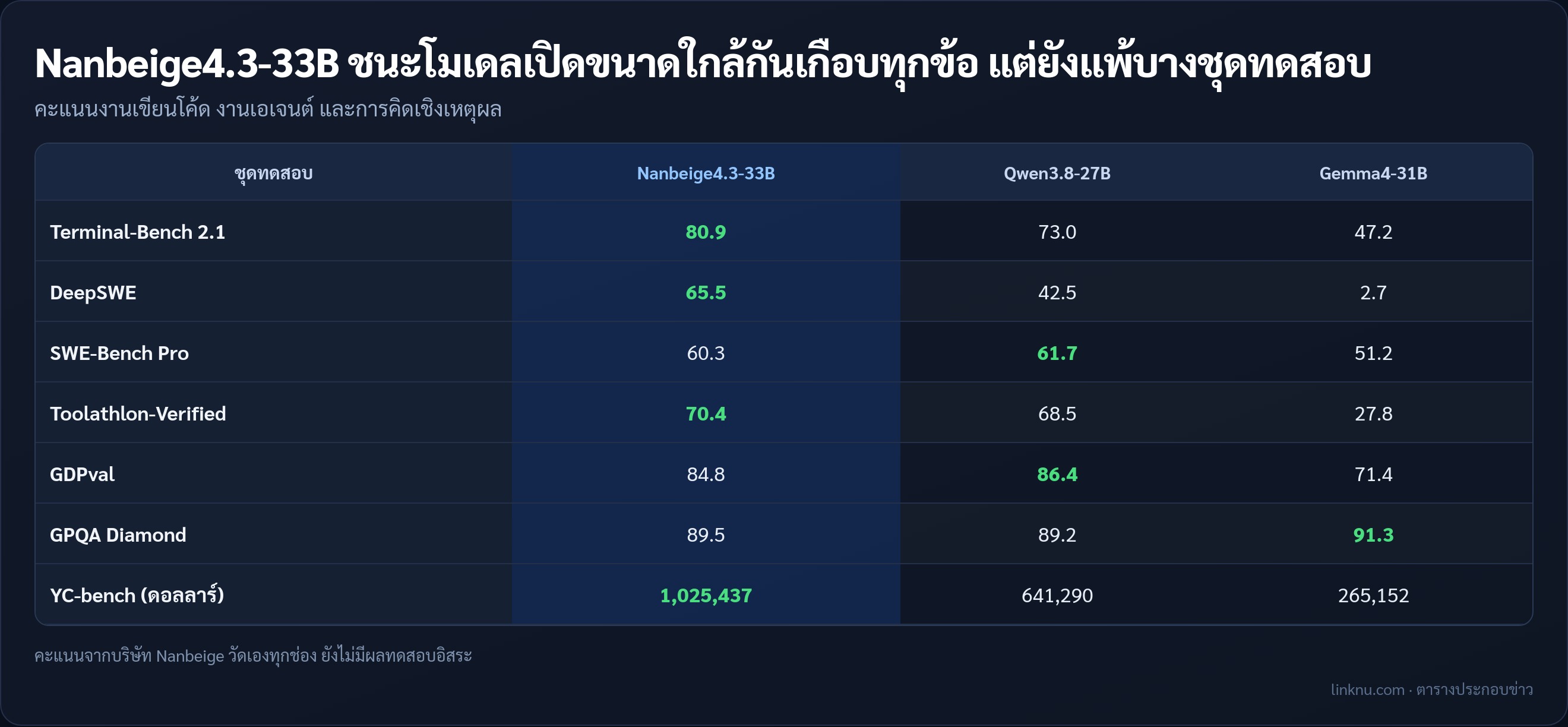 ตารางเทียบคะแนน Nanbeige4.3-33B กับ Qwen3.8-27B และ Gemma4-31B