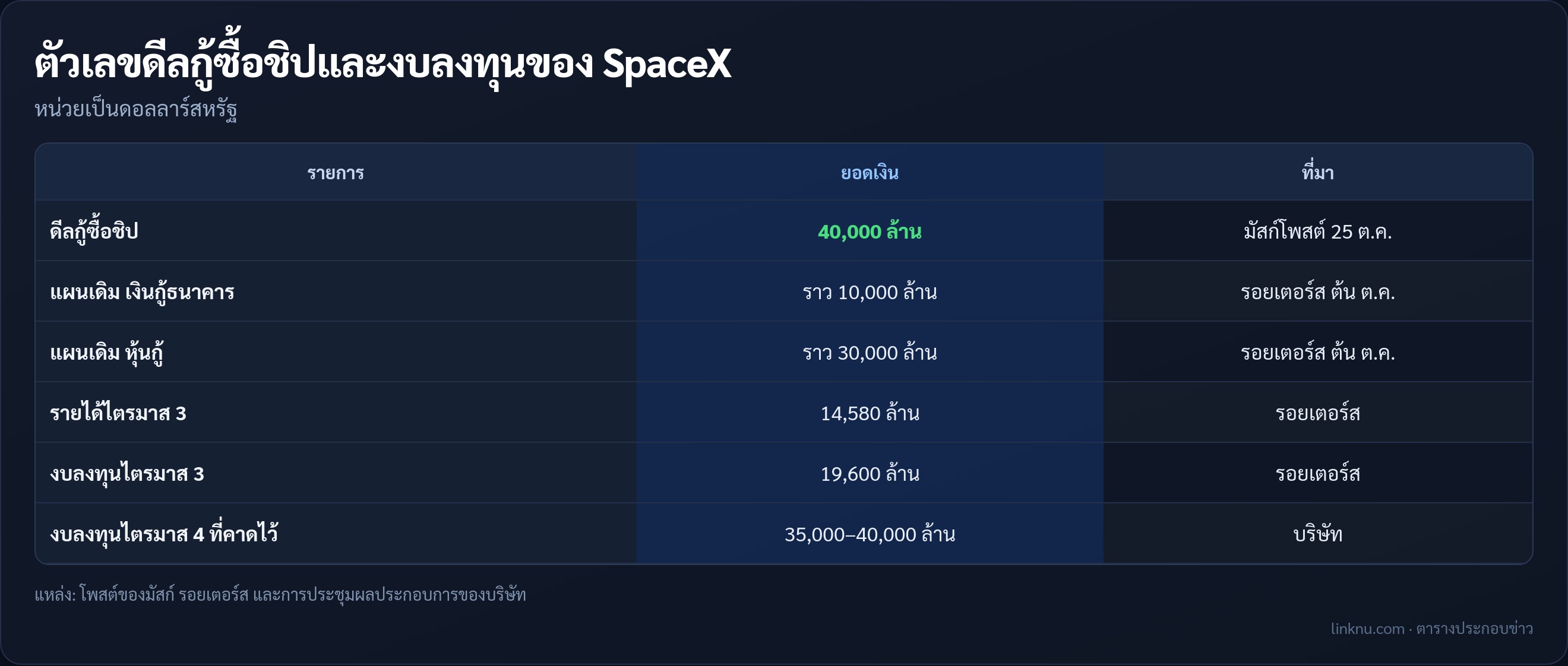ตารางตัวเลขดีลกู้ซื้อชิปและการลงทุนของ SpaceX