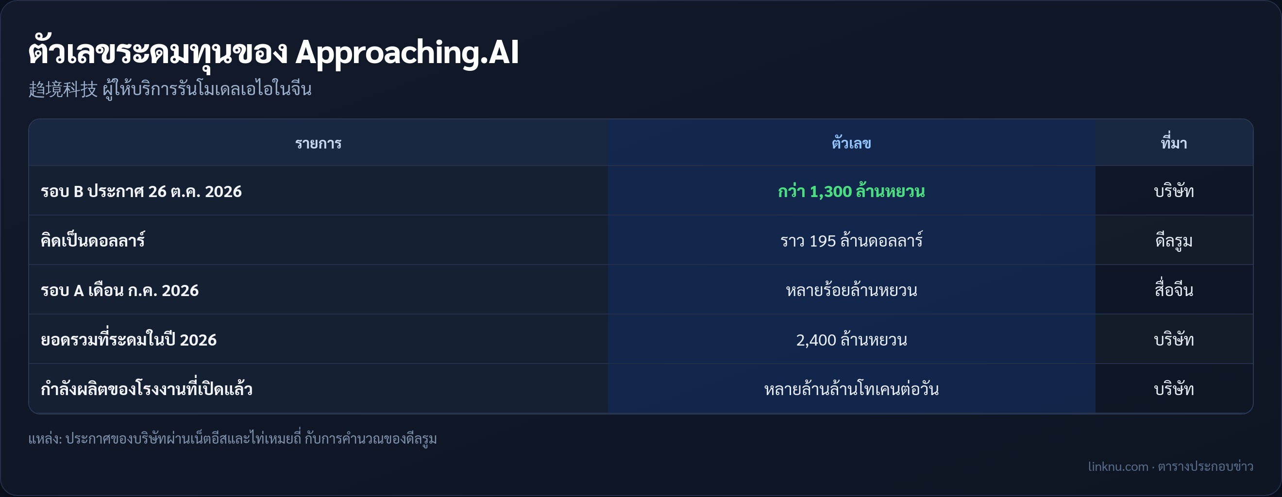 ตารางตัวเลขการระดมทุนของ Approaching.AI