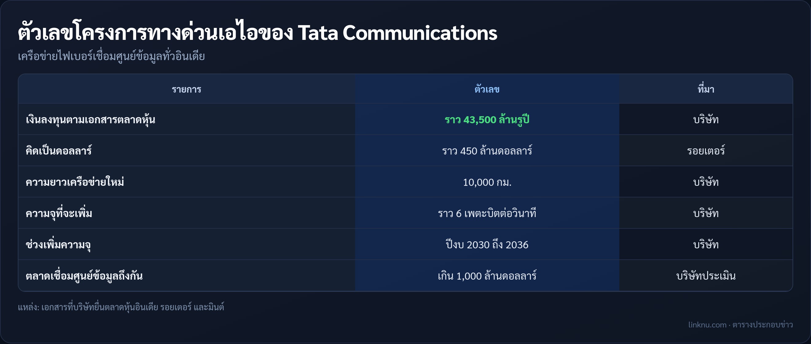 ตารางตัวเลขโครงการทางด่วนเอไอของ Tata Communications