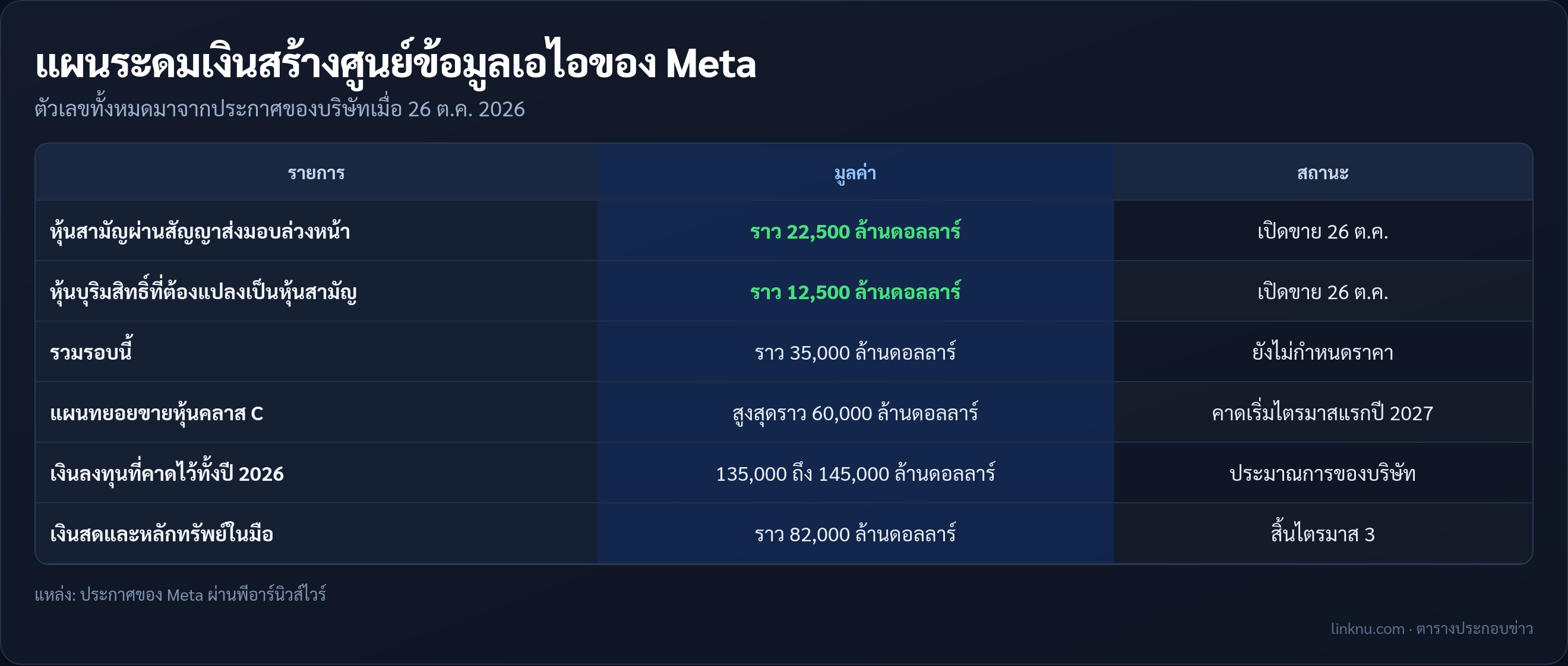 ตารางแผนระดมเงินของ Meta