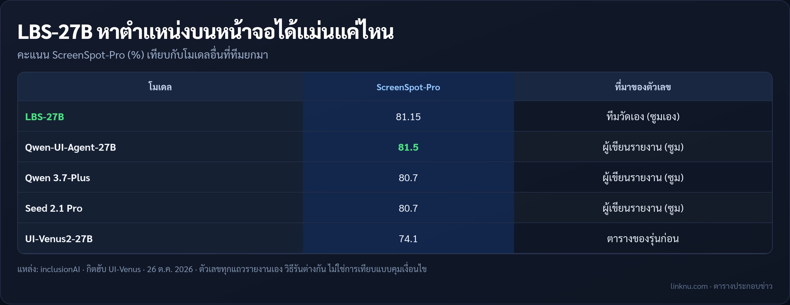 ตารางเทียบคะแนนหาตำแหน่งบนหน้าจอของ LBS-27B กับโมเดลอื่น