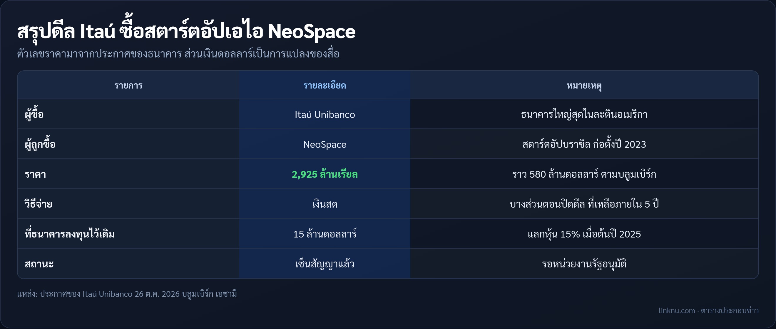 ตารางสรุปดีล Itaú ซื้อ NeoSpace