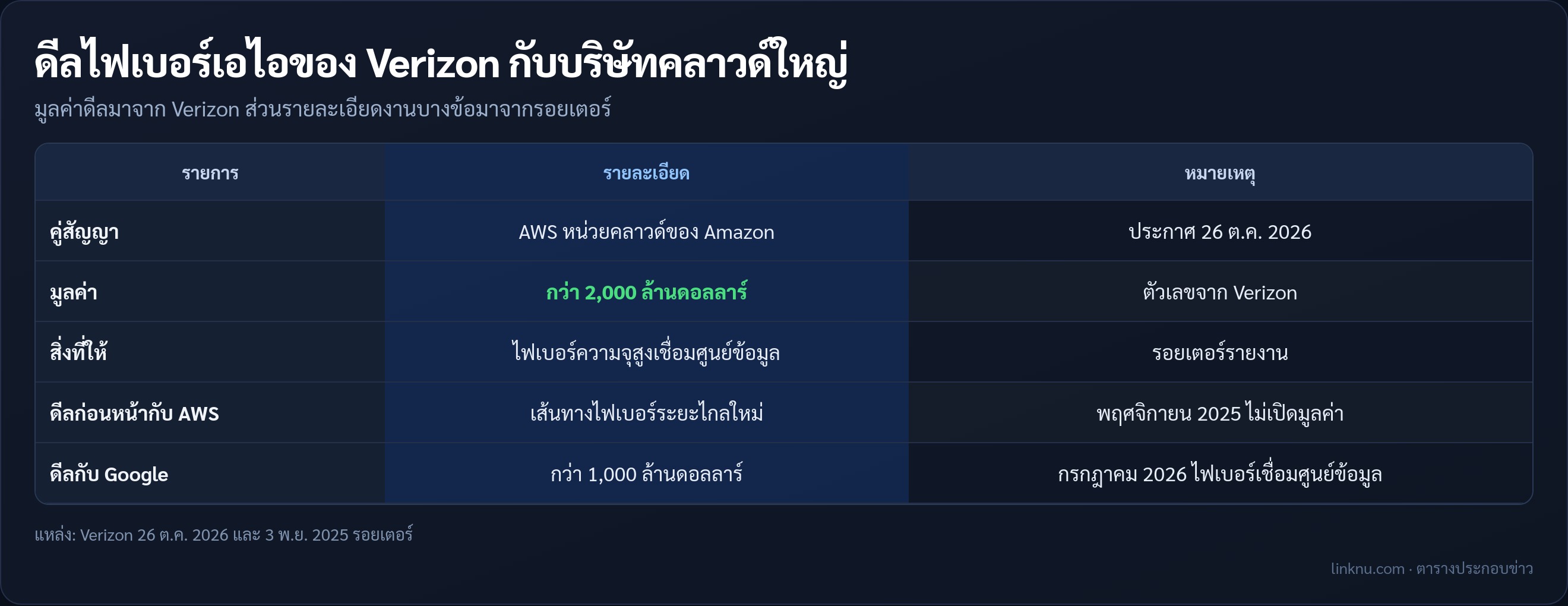 ตารางเทียบดีลไฟเบอร์เอไอของ Verizon