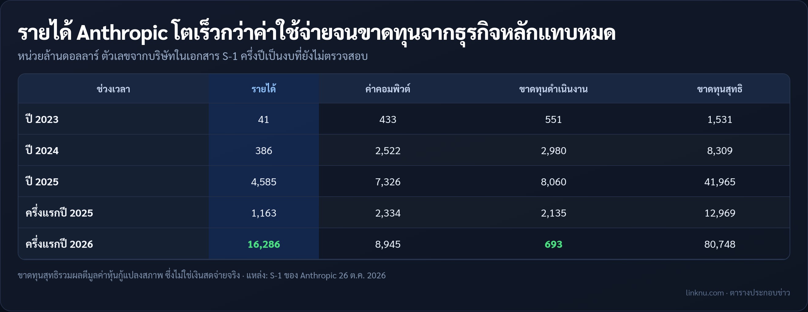 ตารางรายได้และขาดทุนของ Anthropic ปี 2023 ถึงครึ่งแรกปี 2026