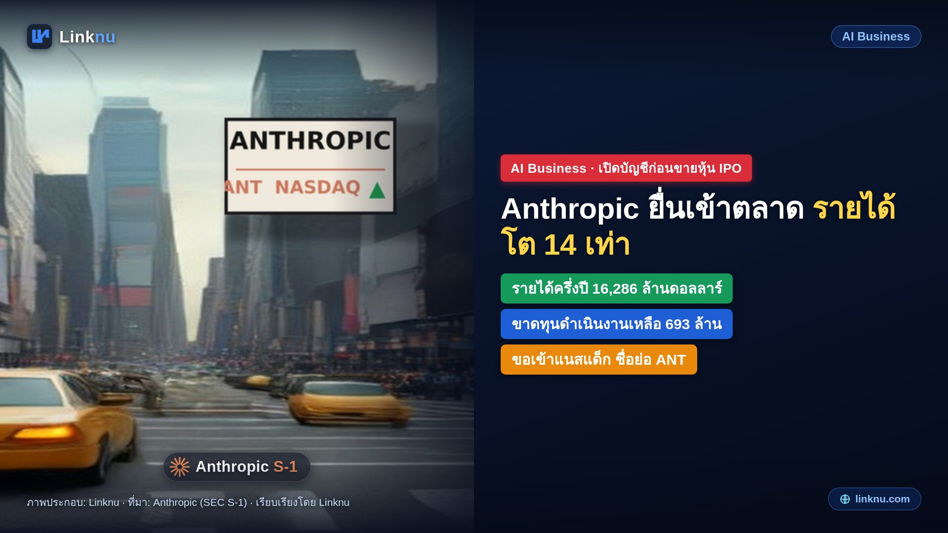 Anthropic ยื่นเอกสารขายหุ้น IPO แล้ว เปิดบัญชีครั้งแรก รายได้ครึ่งปี 16,286 ล้านดอลลาร์ โต 14 เท่า