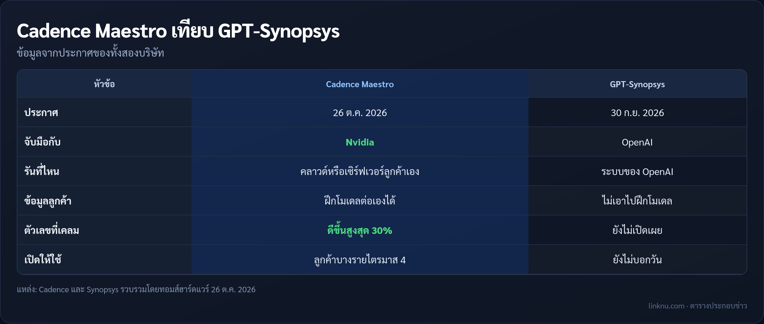 ตารางเทียบ Cadence Maestro กับ GPT-Synopsys