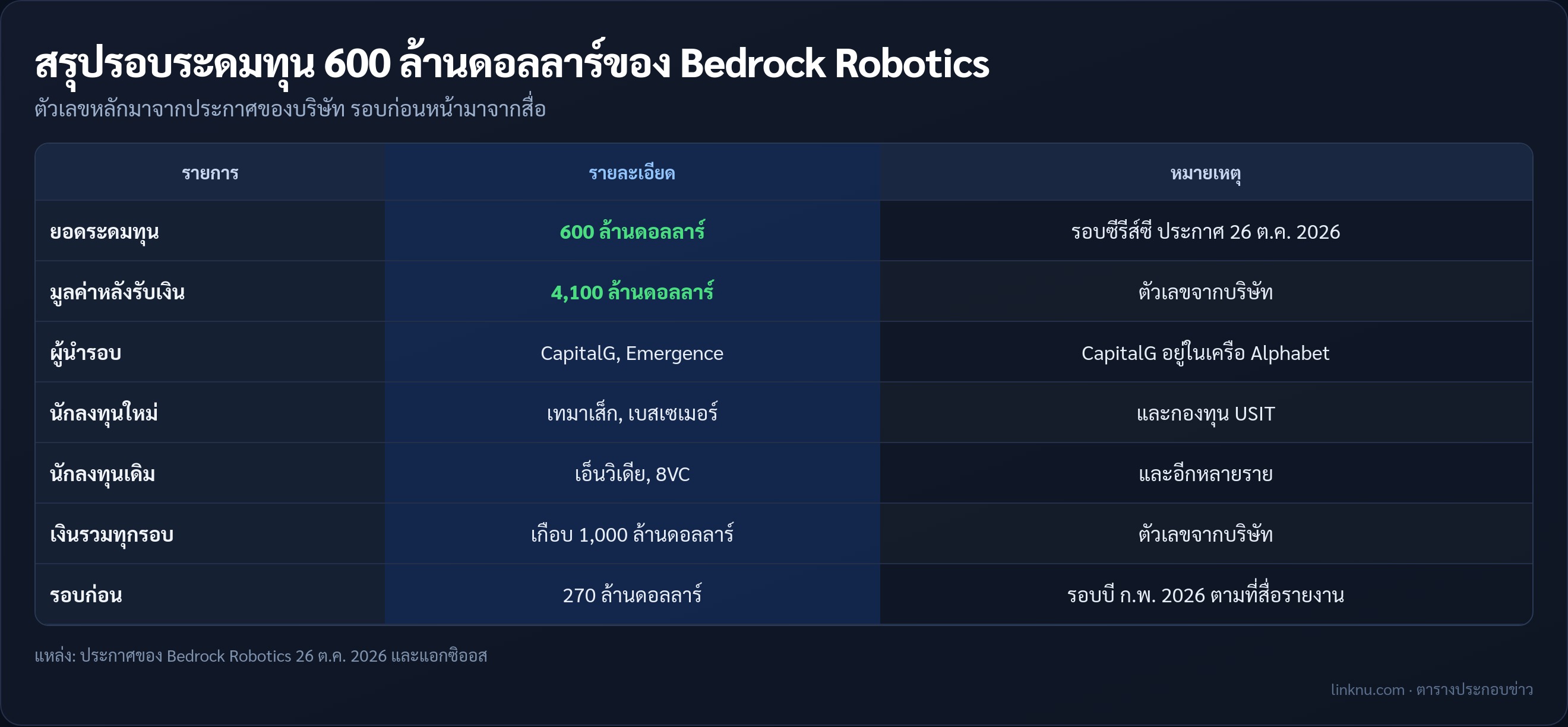 ตารางสรุปรอบระดมทุน Bedrock Robotics