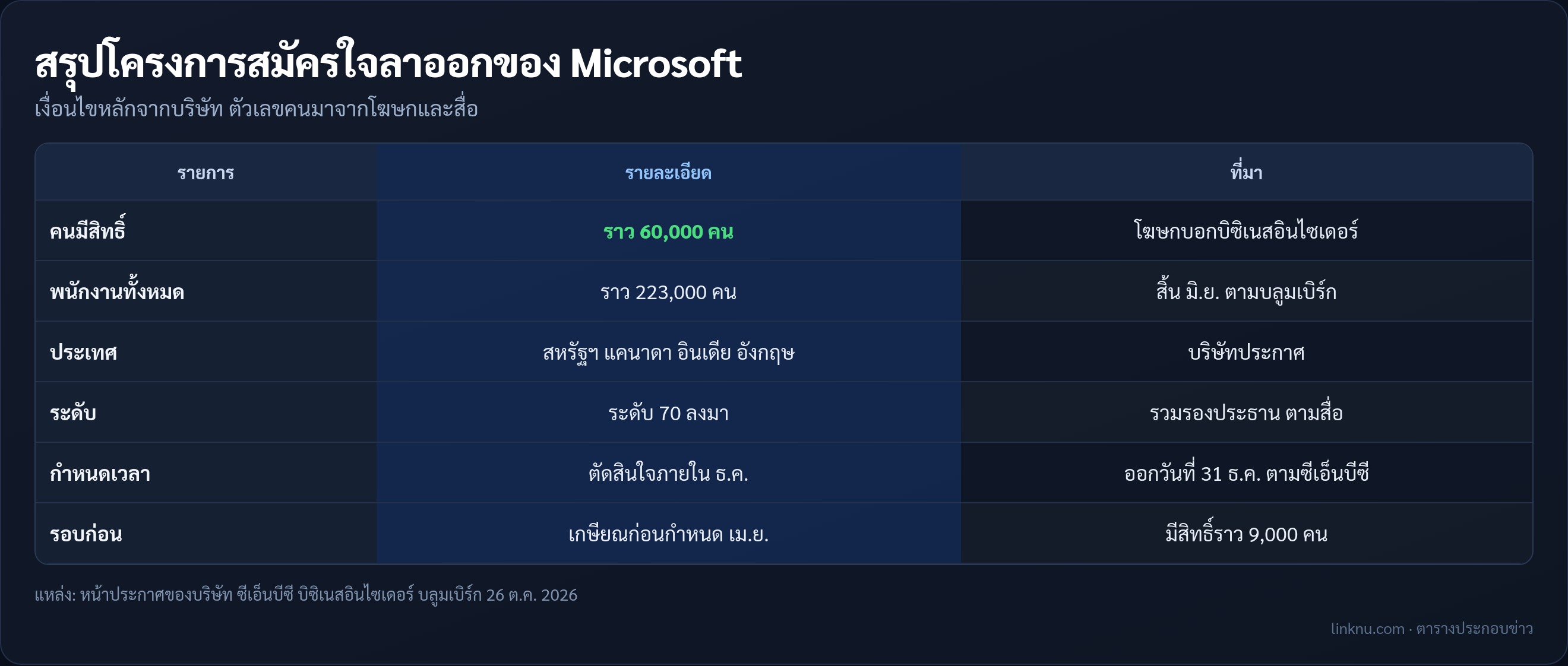 ตารางสรุปโครงการสมัครใจลาออกของ Microsoft