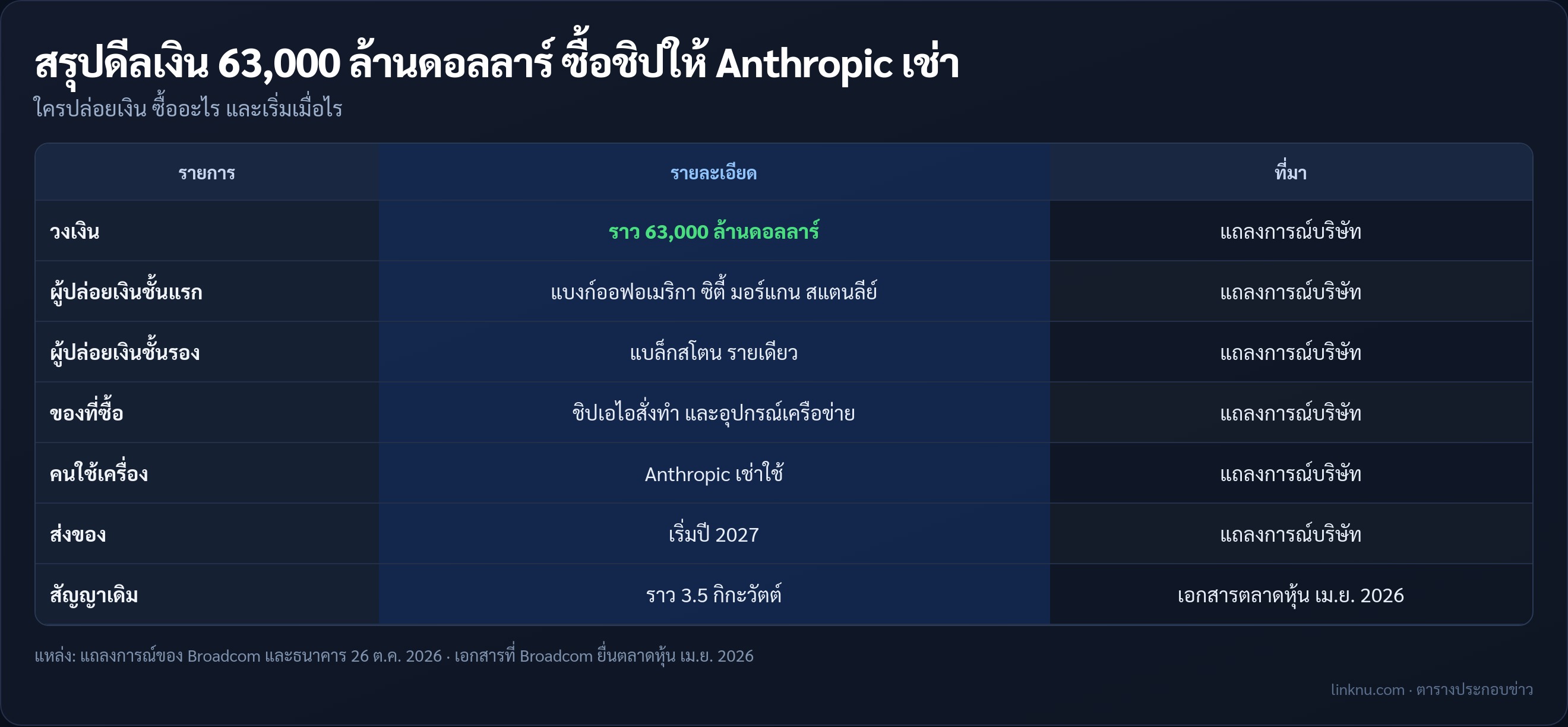 ตารางสรุปดีลเงินกู้ซื้อชิป Broadcom ให้ Anthropic