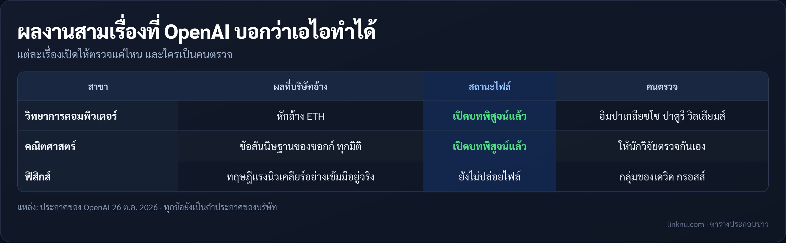 ตารางสรุปผลงานวิจัยสามเรื่องที่ OpenAI ประกาศ