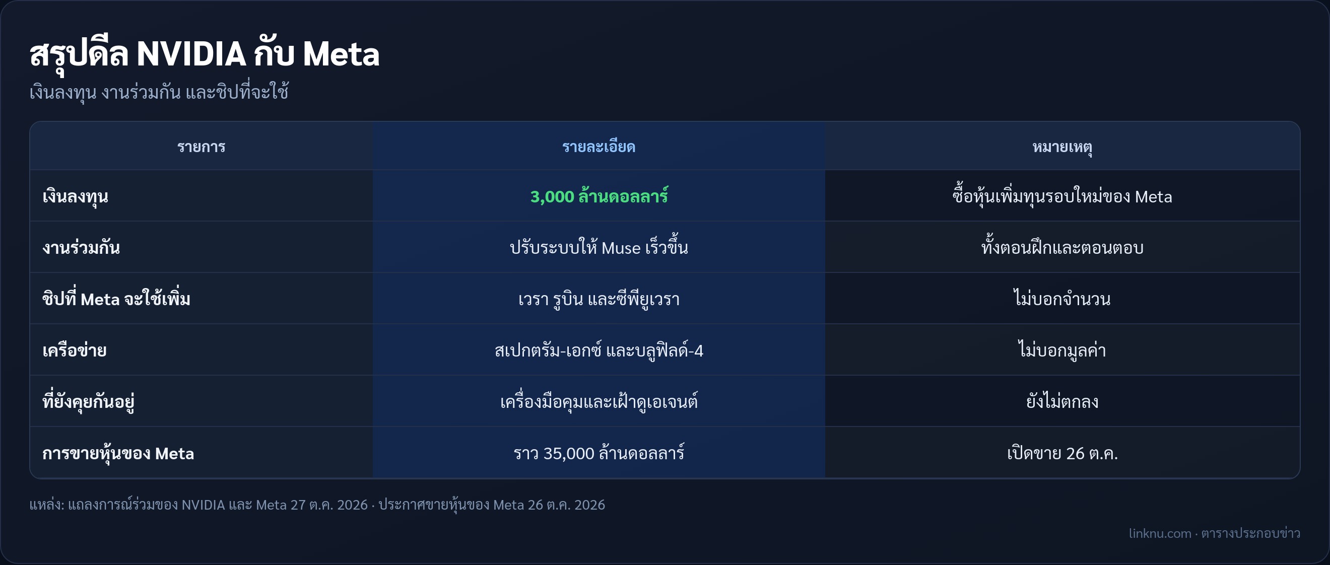 ตารางสรุปดีล NVIDIA กับ Meta