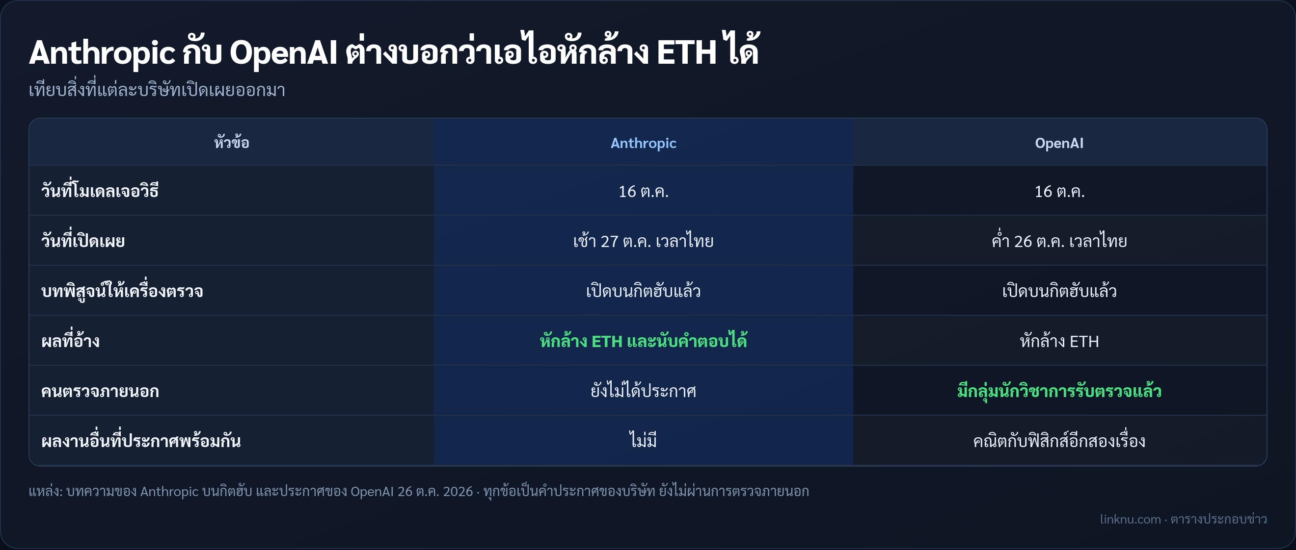 ตารางเทียบคำประกาศหักล้าง ETH ของ Anthropic กับ OpenAI