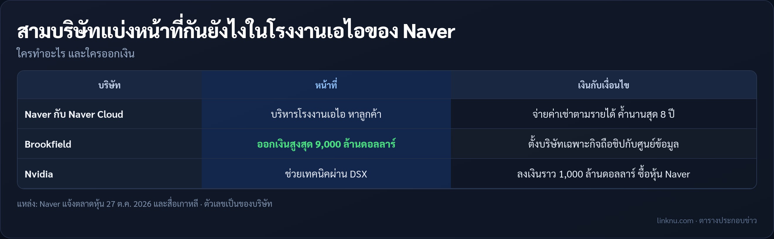 ตารางแบ่งหน้าที่ของ Naver, Brookfield และ Nvidia ในโครงการโรงงานเอไอ