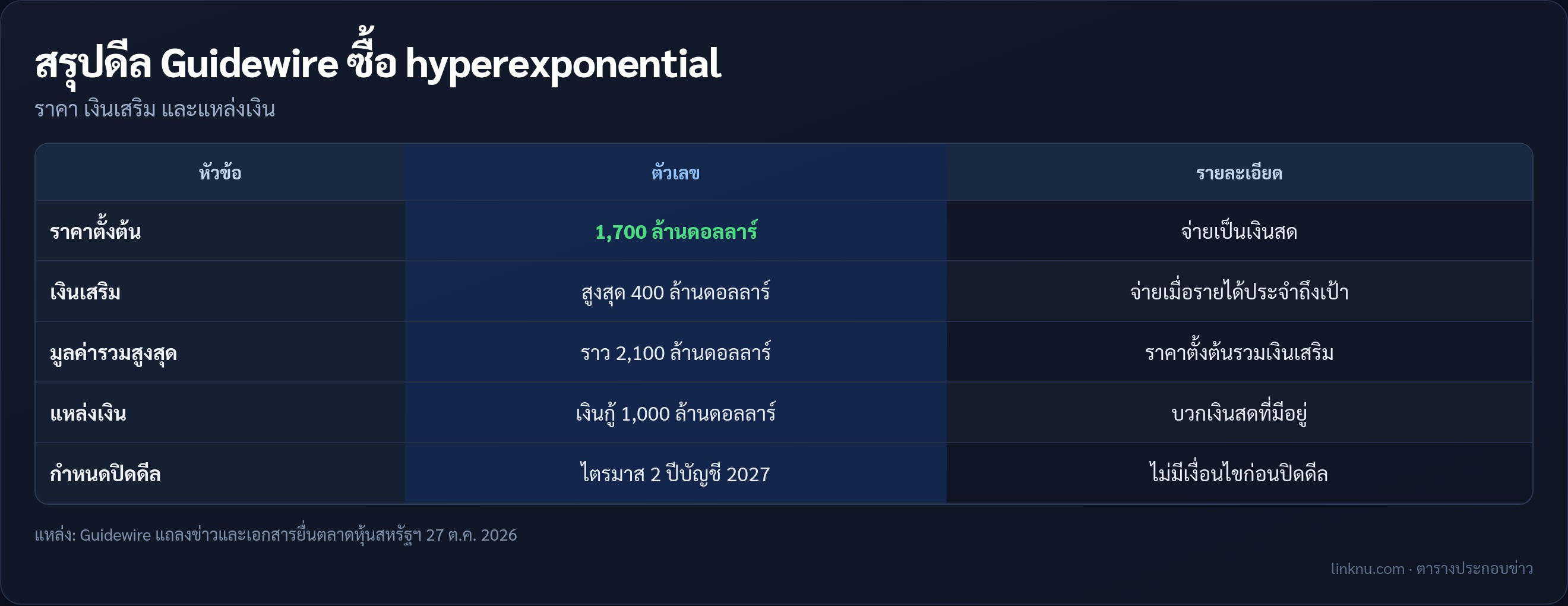ตารางสรุปเงื่อนไขดีล Guidewire ซื้อ hyperexponential
