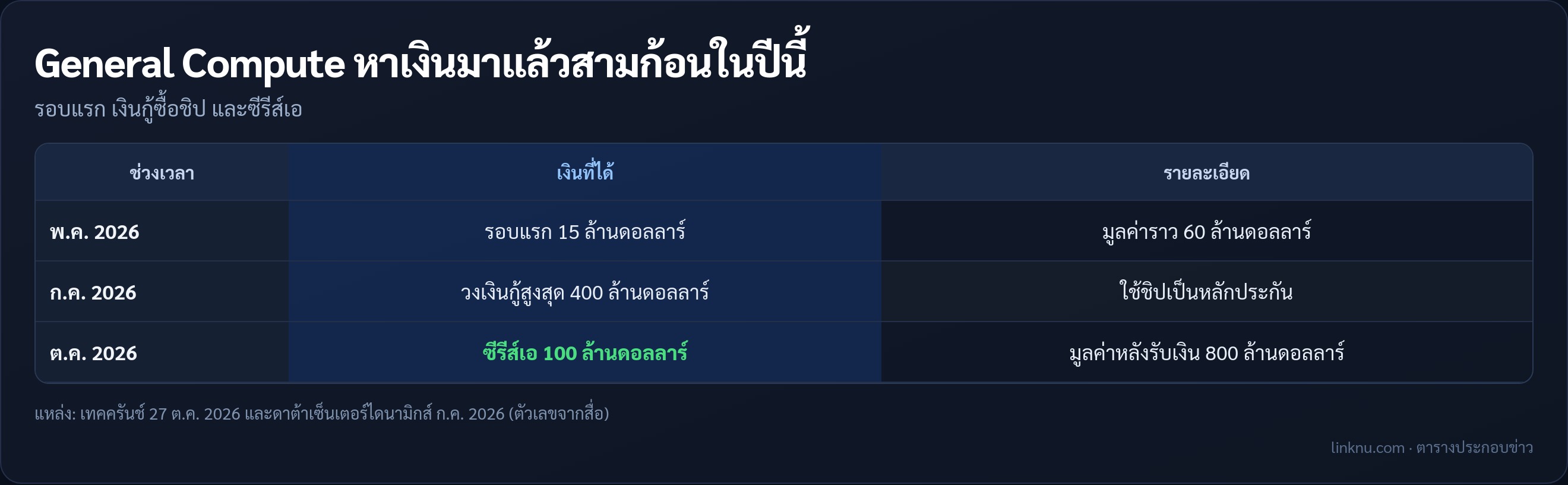ตารางลำดับการหาเงินของ General Compute ปี 2026