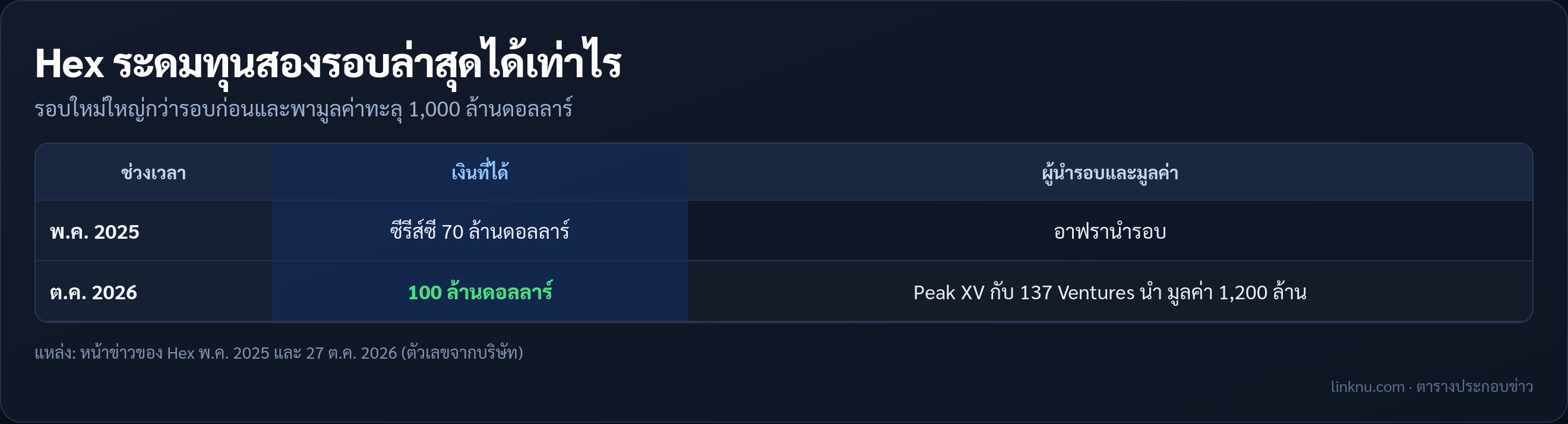 ตารางเทียบรอบระดมทุนล่าสุดสองรอบของ Hex