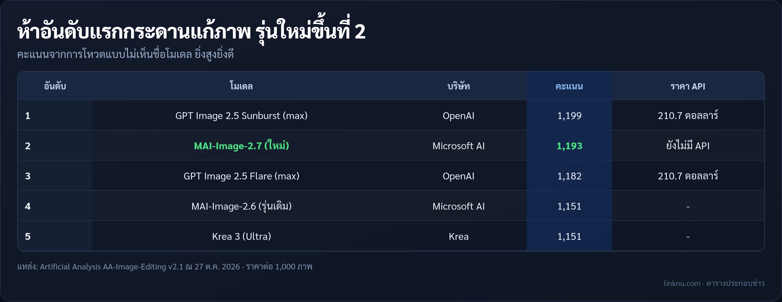 ตารางอันดับกระดานแก้ภาพ Artificial Analysis เทียบ MAI-Image-2.7 กับคู่แข่ง